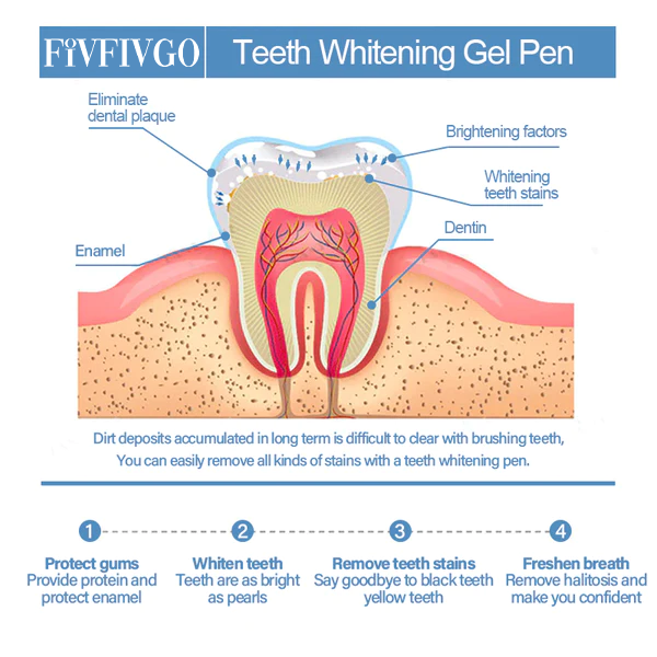 Fivfivgo™ Teeth Whitening Gel Pen