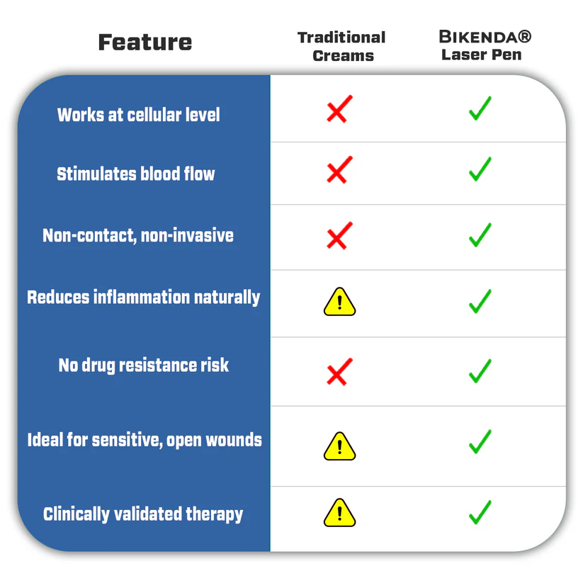 Bikenda® Laser Therapy Diabetic Wound Kolirin Pen 💥 Heals Diabetic Wounds Instanly