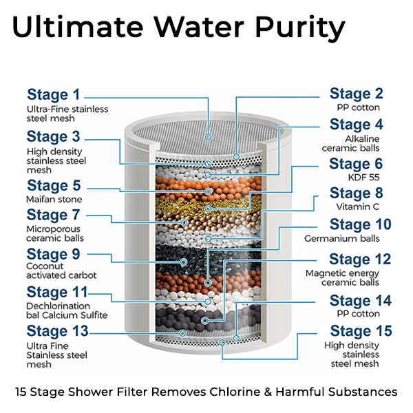 Fivfivgo™ Filtre à douche pour eau dure PRO