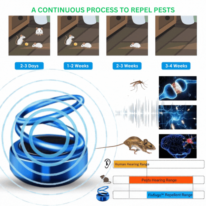 Fivfivgo™ Pest Repel Device