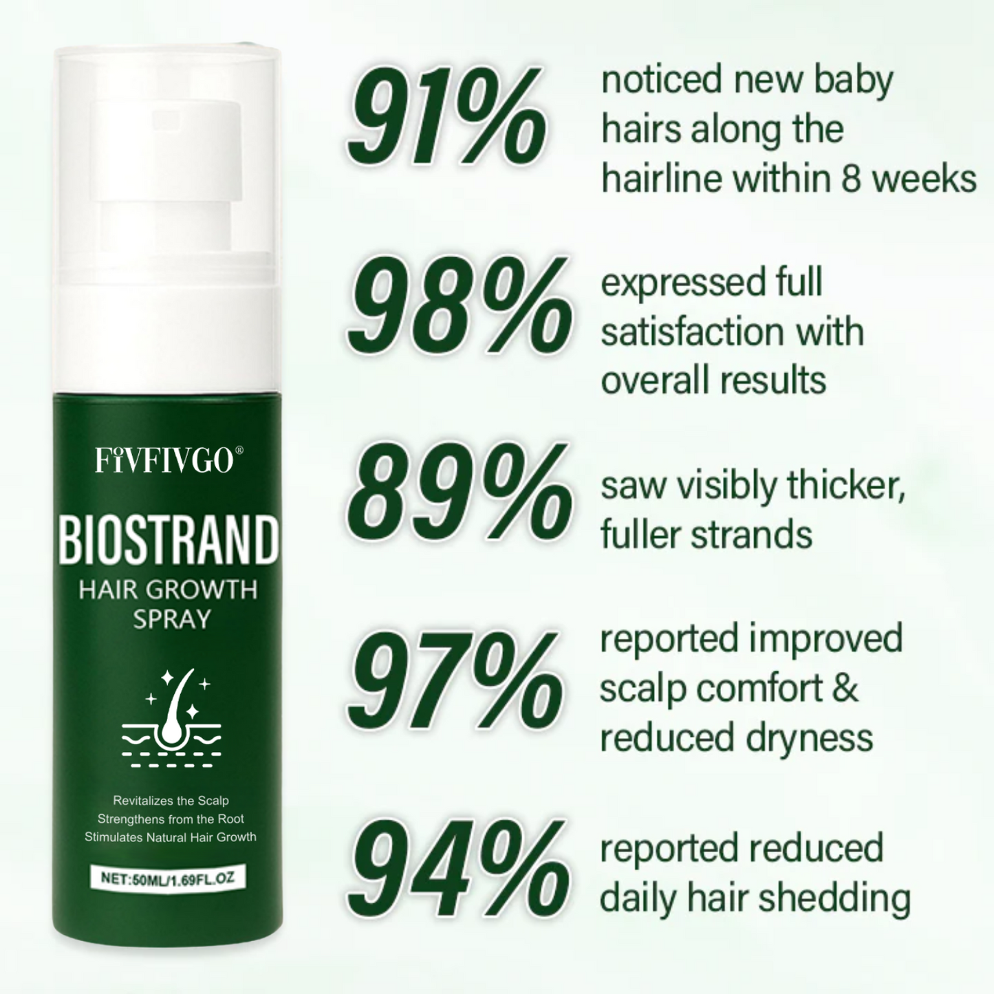 Fivfivgo® BioStrand Hair Growth Spray