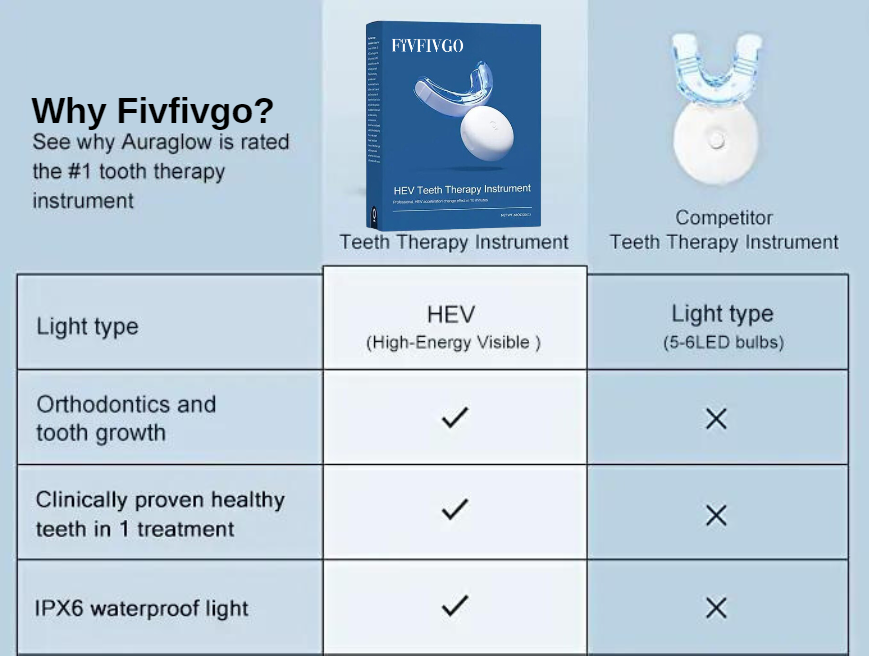Fivfivgo™ New High-Energy Visible(HEV) Teeth Therapy Instrument